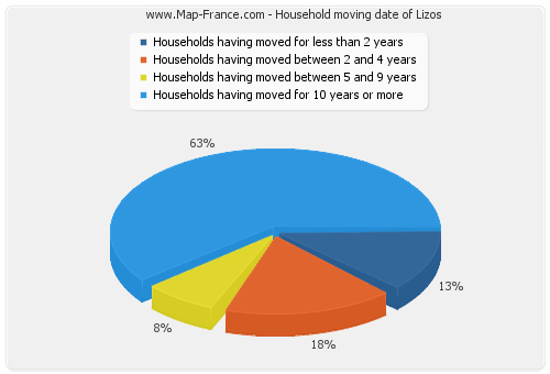 Household moving date of Lizos