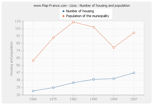Lizos : Number of housing and population