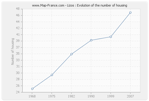 Lizos : Evolution of the number of housing