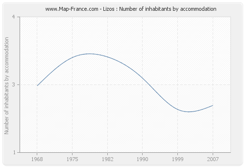 Lizos : Number of inhabitants by accommodation