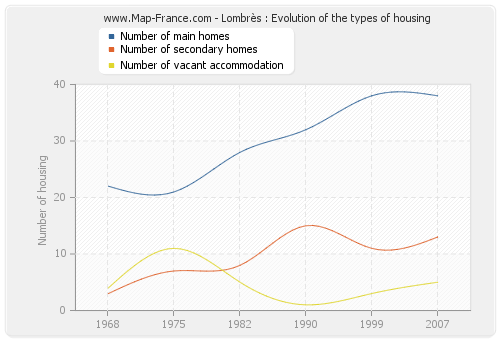 Lombrès : Evolution of the types of housing