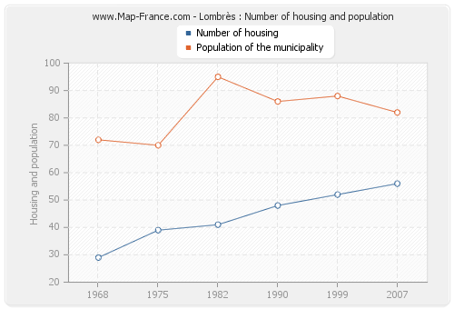 Lombrès : Number of housing and population