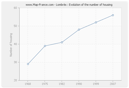 Lombrès : Evolution of the number of housing