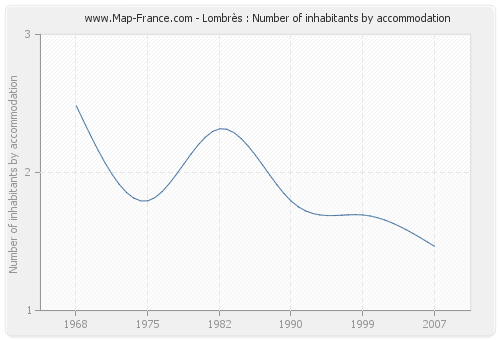 Lombrès : Number of inhabitants by accommodation