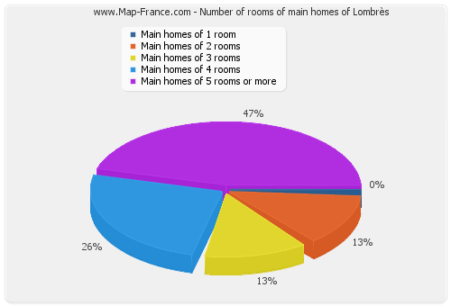 Number of rooms of main homes of Lombrès