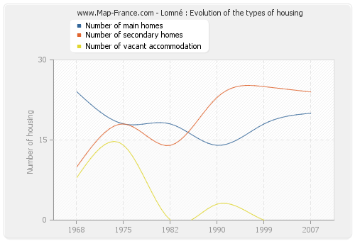 Lomné : Evolution of the types of housing