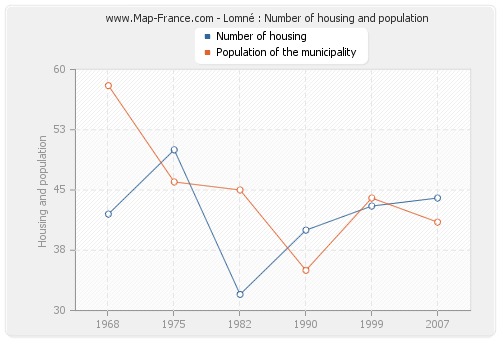 Lomné : Number of housing and population