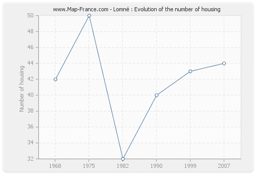 Lomné : Evolution of the number of housing