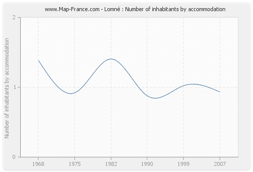 Lomné : Number of inhabitants by accommodation