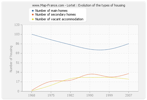 Lortet : Evolution of the types of housing