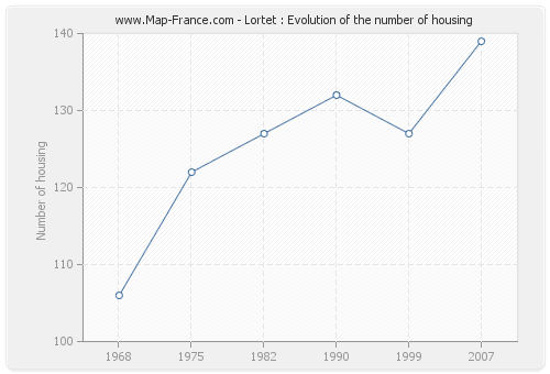 Lortet : Evolution of the number of housing