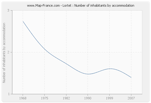 Lortet : Number of inhabitants by accommodation