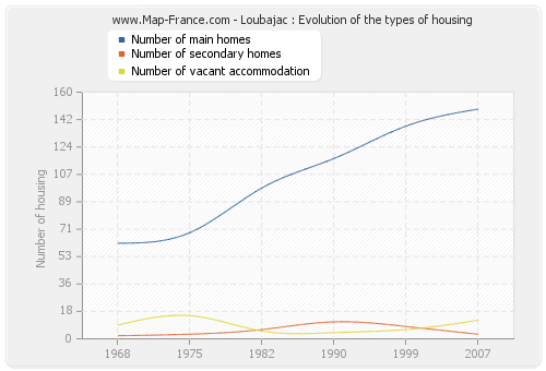 Loubajac : Evolution of the types of housing