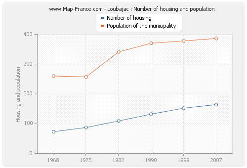Loubajac : Number of housing and population