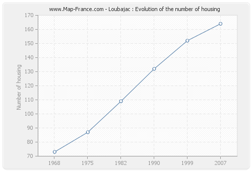 Loubajac : Evolution of the number of housing