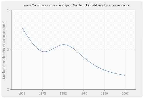 Loubajac : Number of inhabitants by accommodation