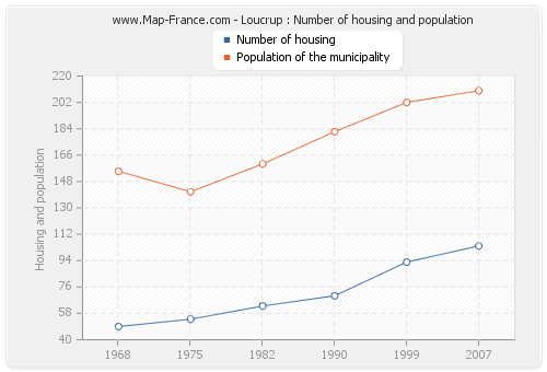 Loucrup : Number of housing and population