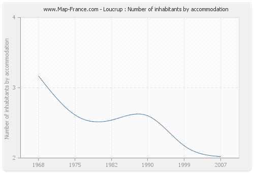 Loucrup : Number of inhabitants by accommodation
