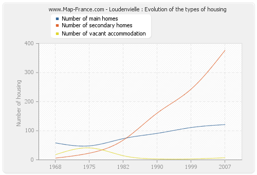 Loudenvielle : Evolution of the types of housing