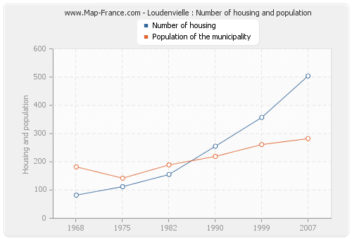 Loudenvielle : Number of housing and population