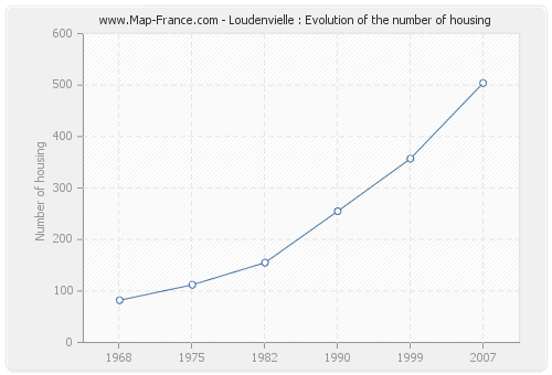 Loudenvielle : Evolution of the number of housing