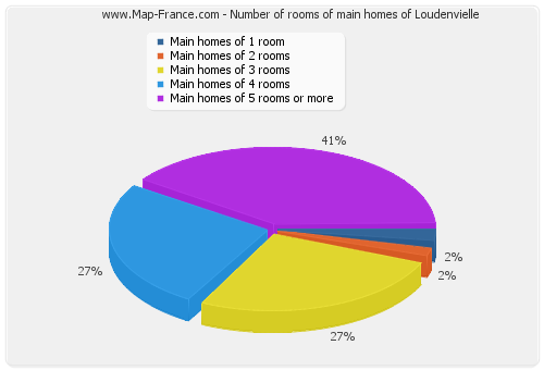 Number of rooms of main homes of Loudenvielle