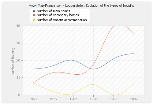 Loudervielle : Evolution of the types of housing