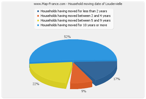 Household moving date of Loudervielle