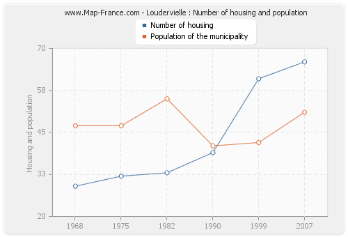 Loudervielle : Number of housing and population