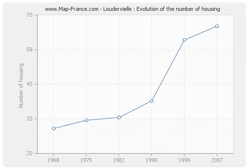 Loudervielle : Evolution of the number of housing