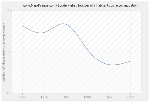 Loudervielle : Number of inhabitants by accommodation