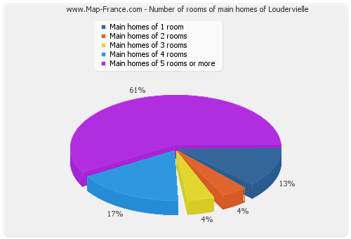 Number of rooms of main homes of Loudervielle