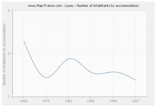 Louey : Number of inhabitants by accommodation