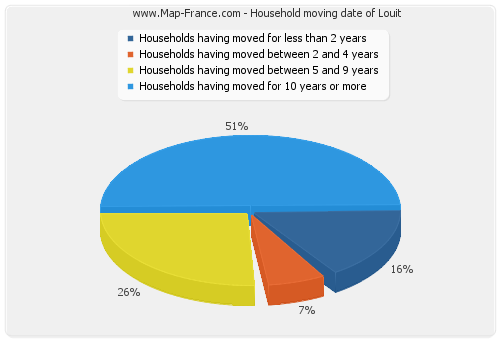 Household moving date of Louit