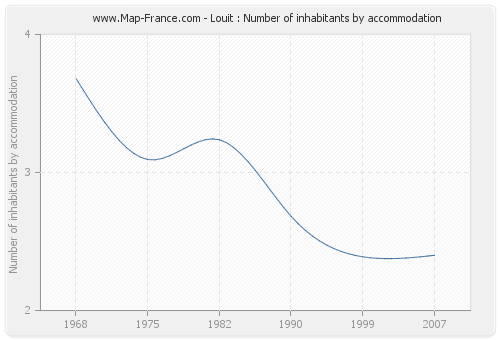Louit : Number of inhabitants by accommodation