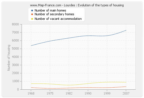 Lourdes : Evolution of the types of housing