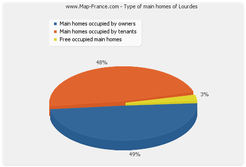 Type of main homes of Lourdes