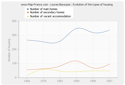 Loures-Barousse : Evolution of the types of housing