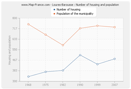 Loures-Barousse : Number of housing and population