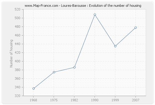 Loures-Barousse : Evolution of the number of housing