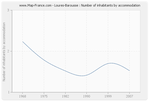 Loures-Barousse : Number of inhabitants by accommodation