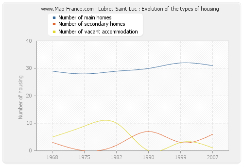 Lubret-Saint-Luc : Evolution of the types of housing