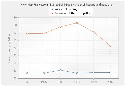 Lubret-Saint-Luc : Number of housing and population