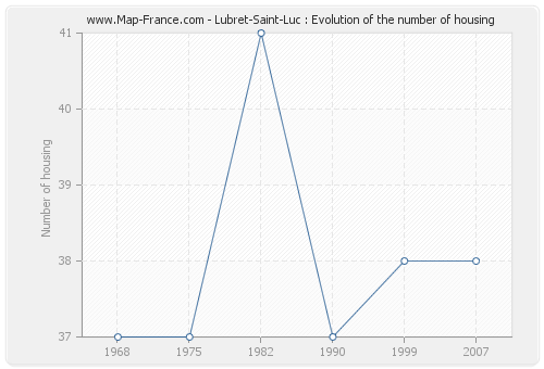 Lubret-Saint-Luc : Evolution of the number of housing