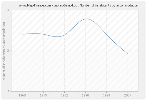 Lubret-Saint-Luc : Number of inhabitants by accommodation