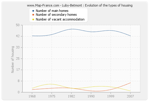 Luby-Betmont : Evolution of the types of housing