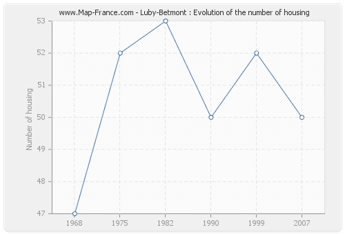 Luby-Betmont : Evolution of the number of housing