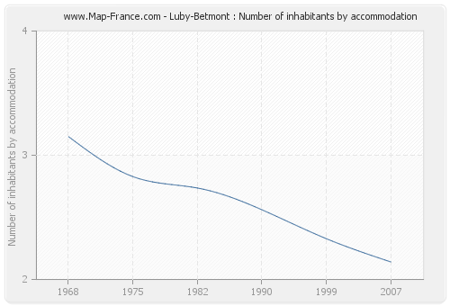 Luby-Betmont : Number of inhabitants by accommodation