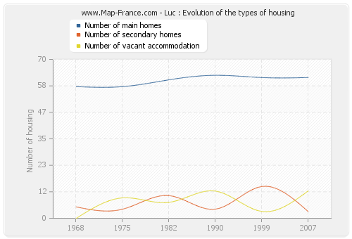 Luc : Evolution of the types of housing