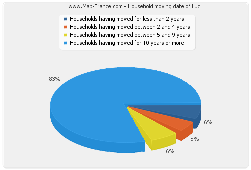 Household moving date of Luc